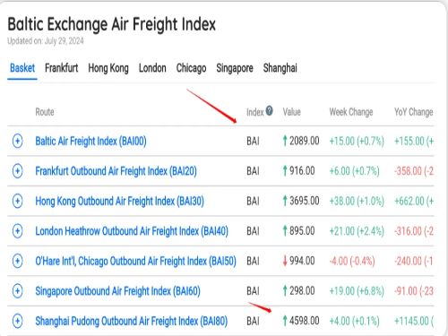 海运改空运！红海危机导致航空货运进入狂飙的盛夏！